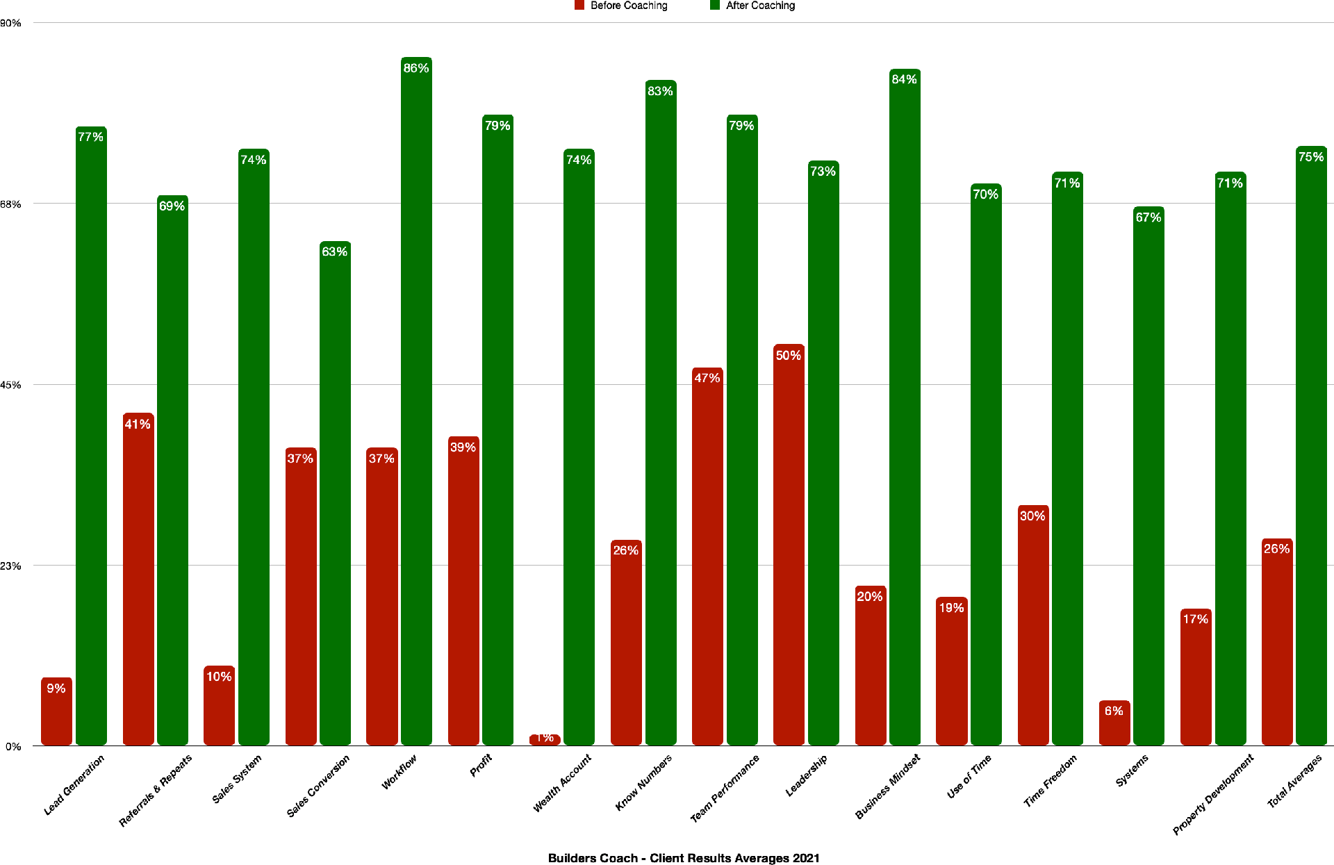 Builders Coach client results averages, before and after coaching